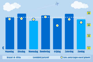 op welke dag van de week zijn vliegtickets het goedkoopst nederlands