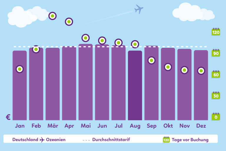 Welcher Monat Fluge Gunstig Buchen Flugladen De Blog