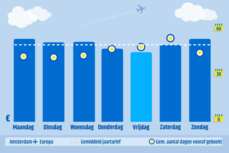Boomgaard been Gevoel van schuld Welke dag goedkoop vliegen? | CheapTickets.nl Blog