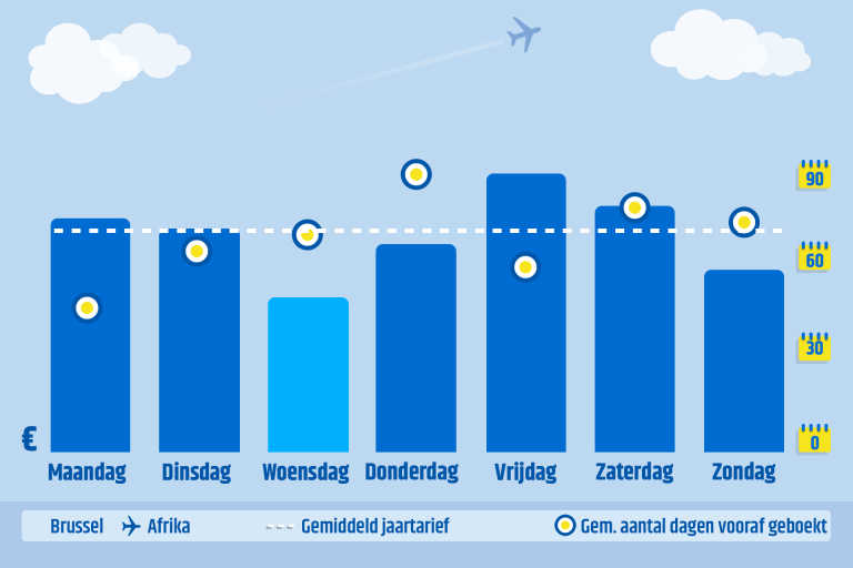 Nutteloos Emotie Makkelijk in de omgang Wat is de goedkoopste dag om te vliegen? | CheapTickets.be Blog