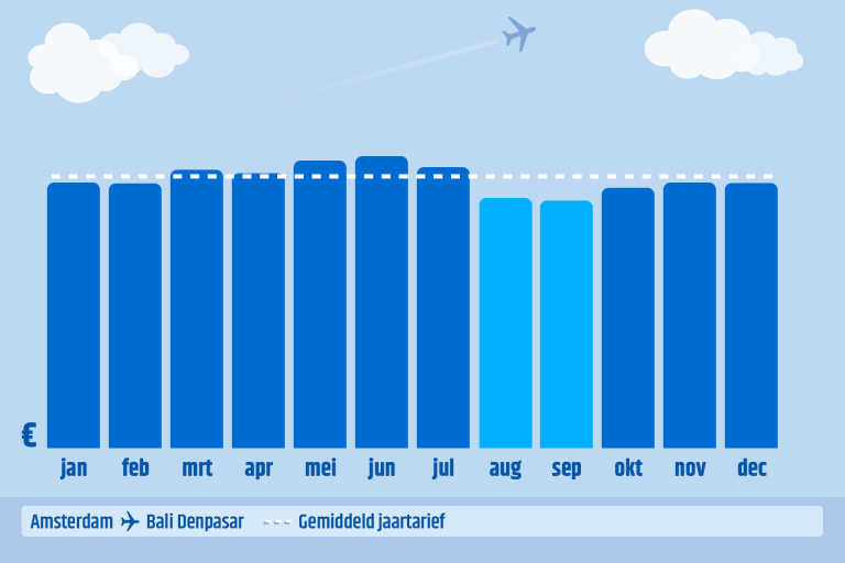 cheapest-months-to-book-DPS-bali-indonesia-2019
