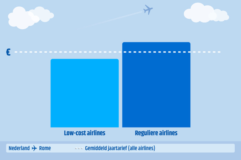 generic-graph-low-cost-vs-regular-airlines-NL-ROME
